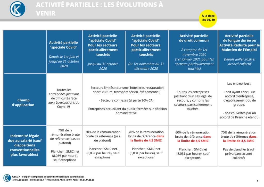 activité partielle